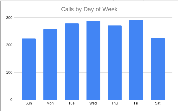 Record-Setting 178 Calls for WVAC in December