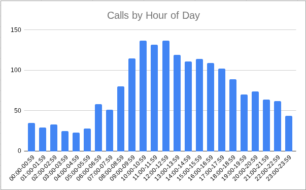 Record-Setting 178 Calls for WVAC in December