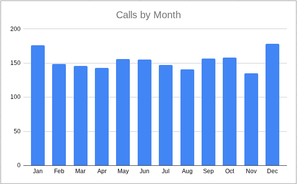 Record-Setting 178 Calls for WVAC in December