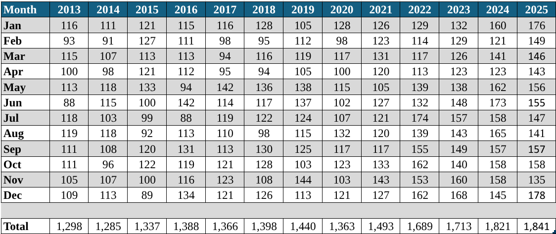 Record-Setting 178 Calls for WVAC in December
