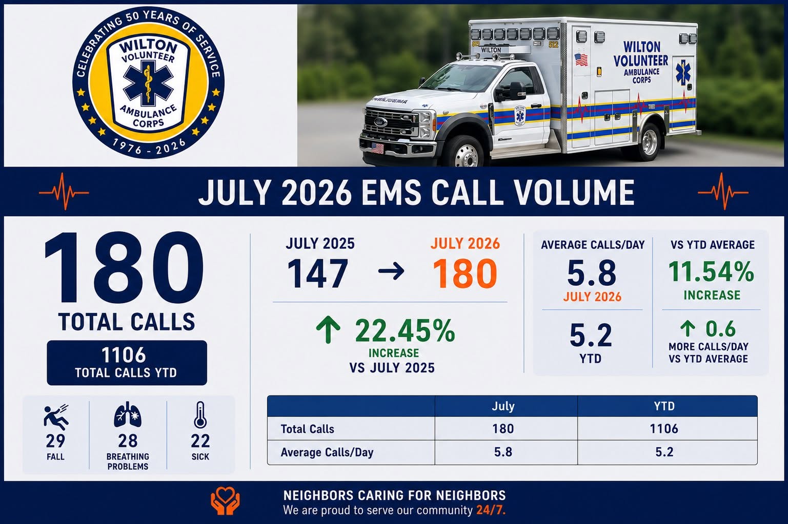 Wilton Volunteer Ambulance Corps - July 2026 Call Volumes