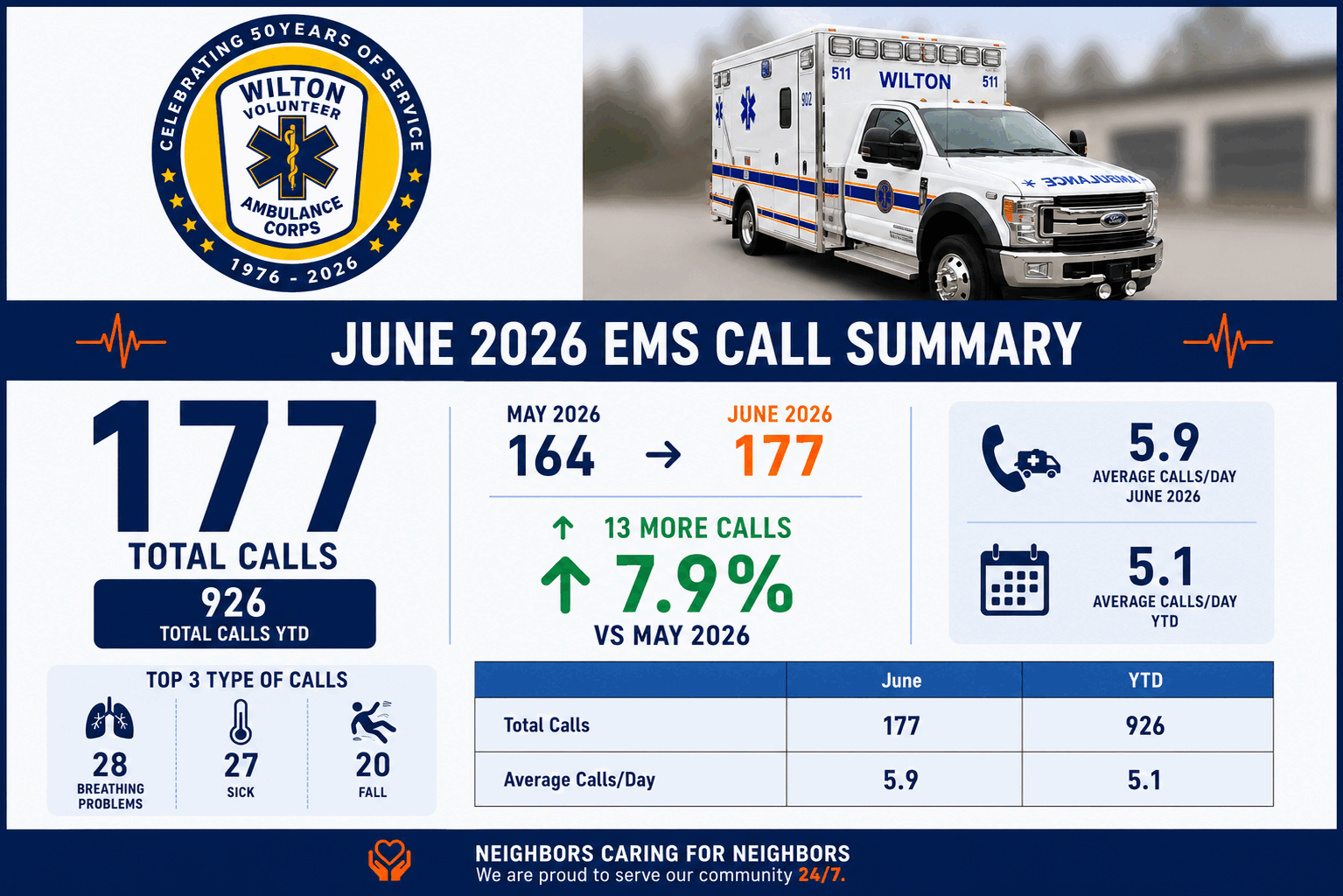 Wilton Volunteer Ambulance Corps - June 2026 Call Volumes